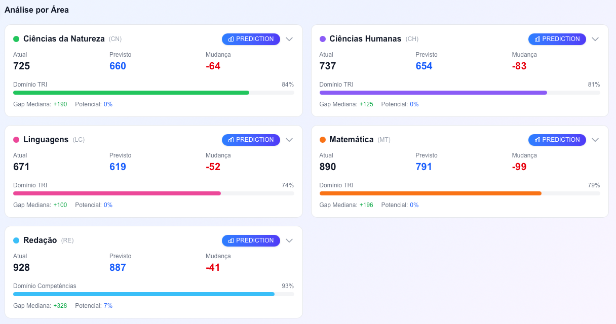 Análise por Área - Ciências da Natureza, Humanas, Linguagens, Matemática e Redação com Domínio TRI e previsões PREDICTION