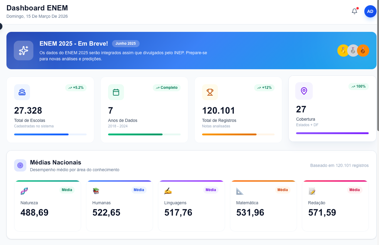 Dashboard ENEM - 27.328 escolas cadastradas, 7 anos de dados, 120.101 registros analisados, médias nacionais por área